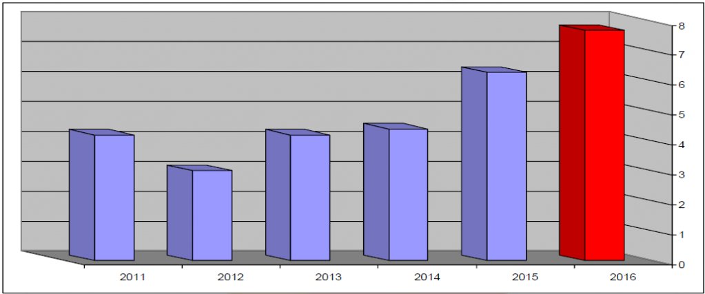 A kivizsgált tűzesetek okainak aránya az elektromos keletkezési okok százalékában. (2011.01.01-2016 .12.31-ig)