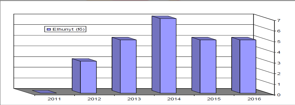 Az elektromos tüzekben elhunytak száma. (2011.01.01-2016. 12.31-ig)